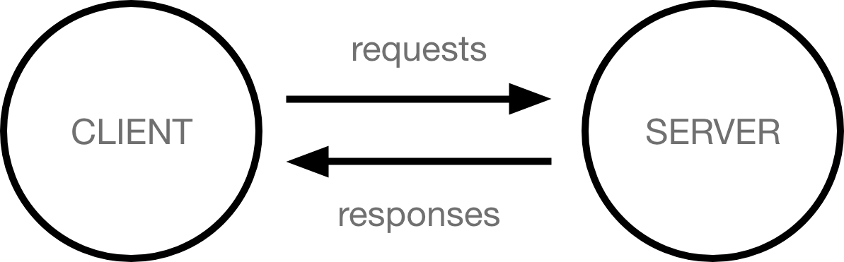 Two circles representing client and server. An arrow labeled request is going from client to server, and an arrow labeled responses is going from server to client