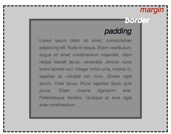 Three boxes sat inside one another. From outside to in they are labeled margin, border and padding